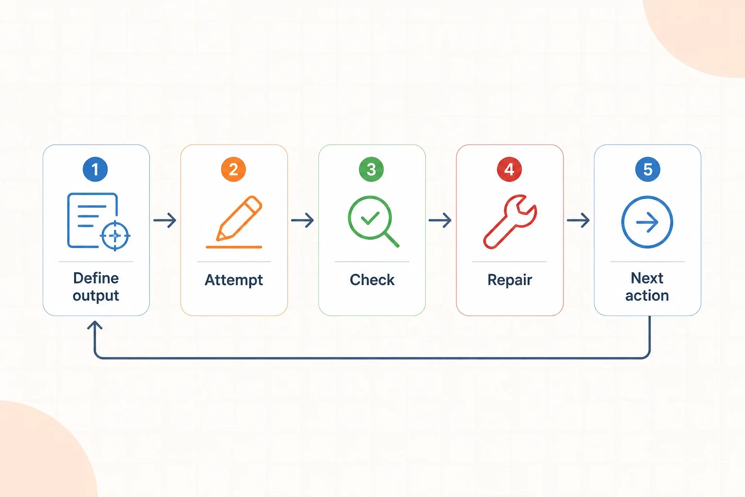 A five-step study session loop showing define, attempt, check, repair, and next action.