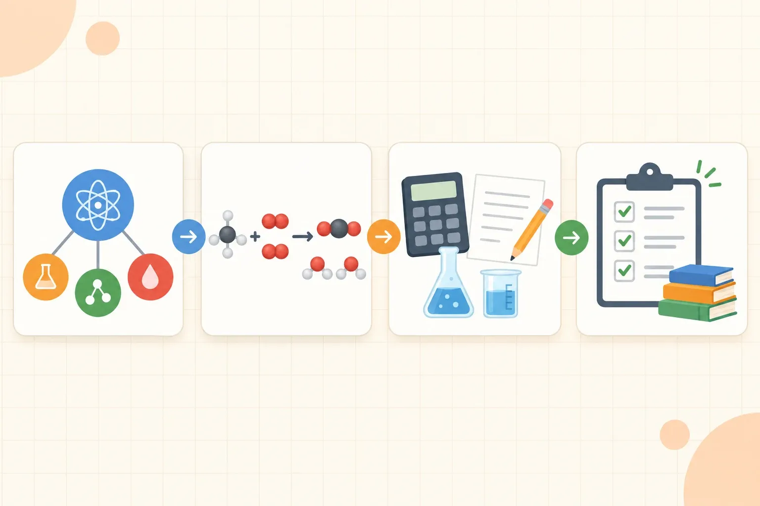 Chemistry study workflow connecting concepts, reactions, calculations, and review