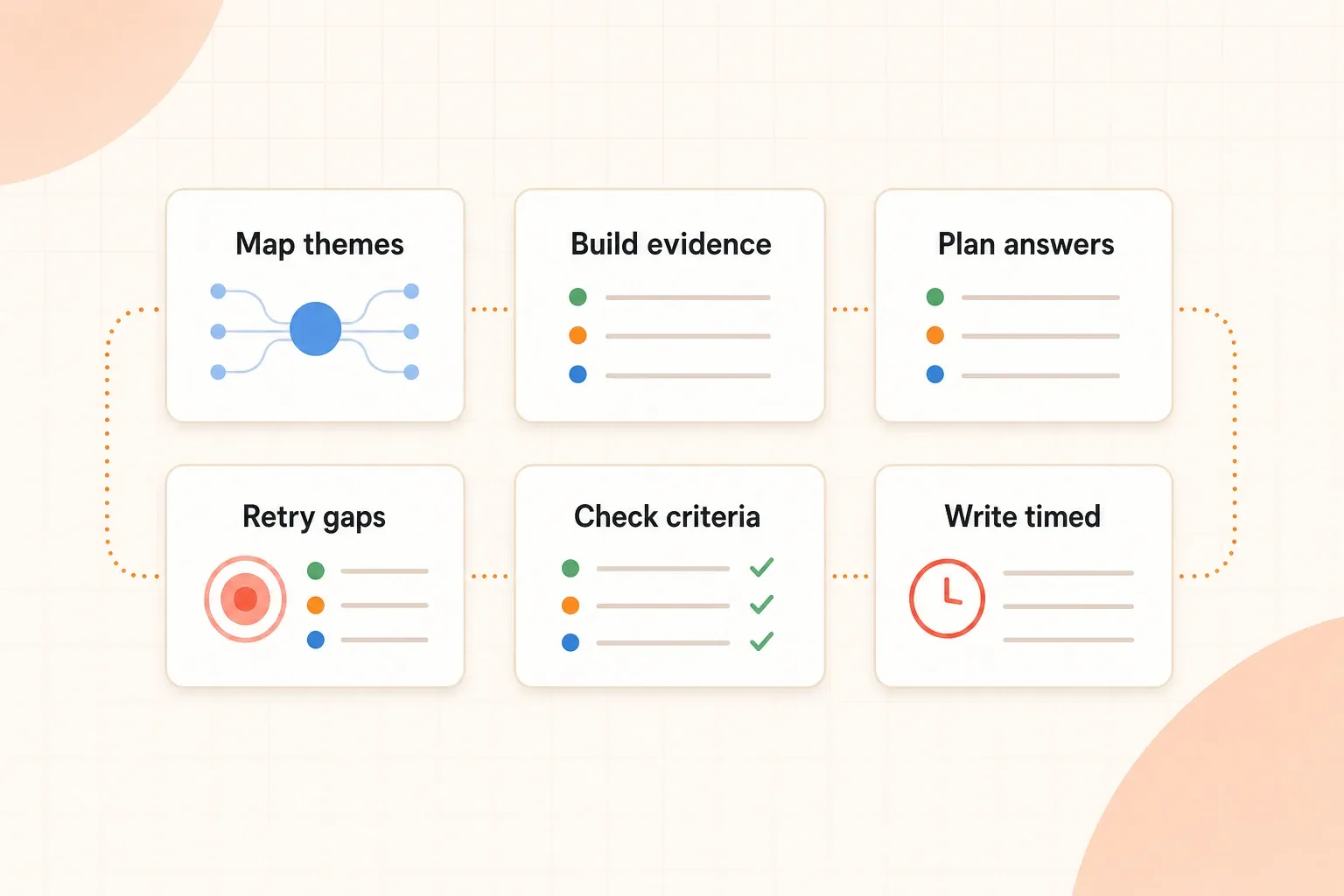 Essay exam study workflow: map themes, build evidence, plan answers, write timed, check criteria, and retry gaps.