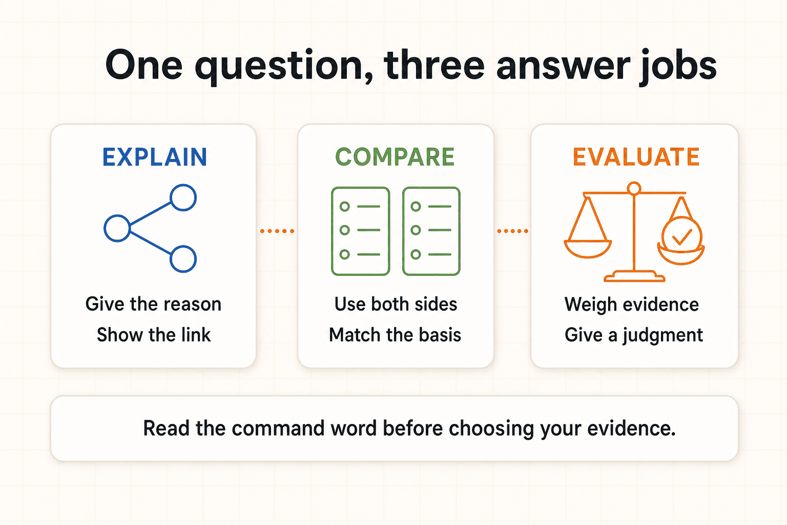 Exam command words workflow showing how one question becomes explain, compare, or evaluate tasks.
