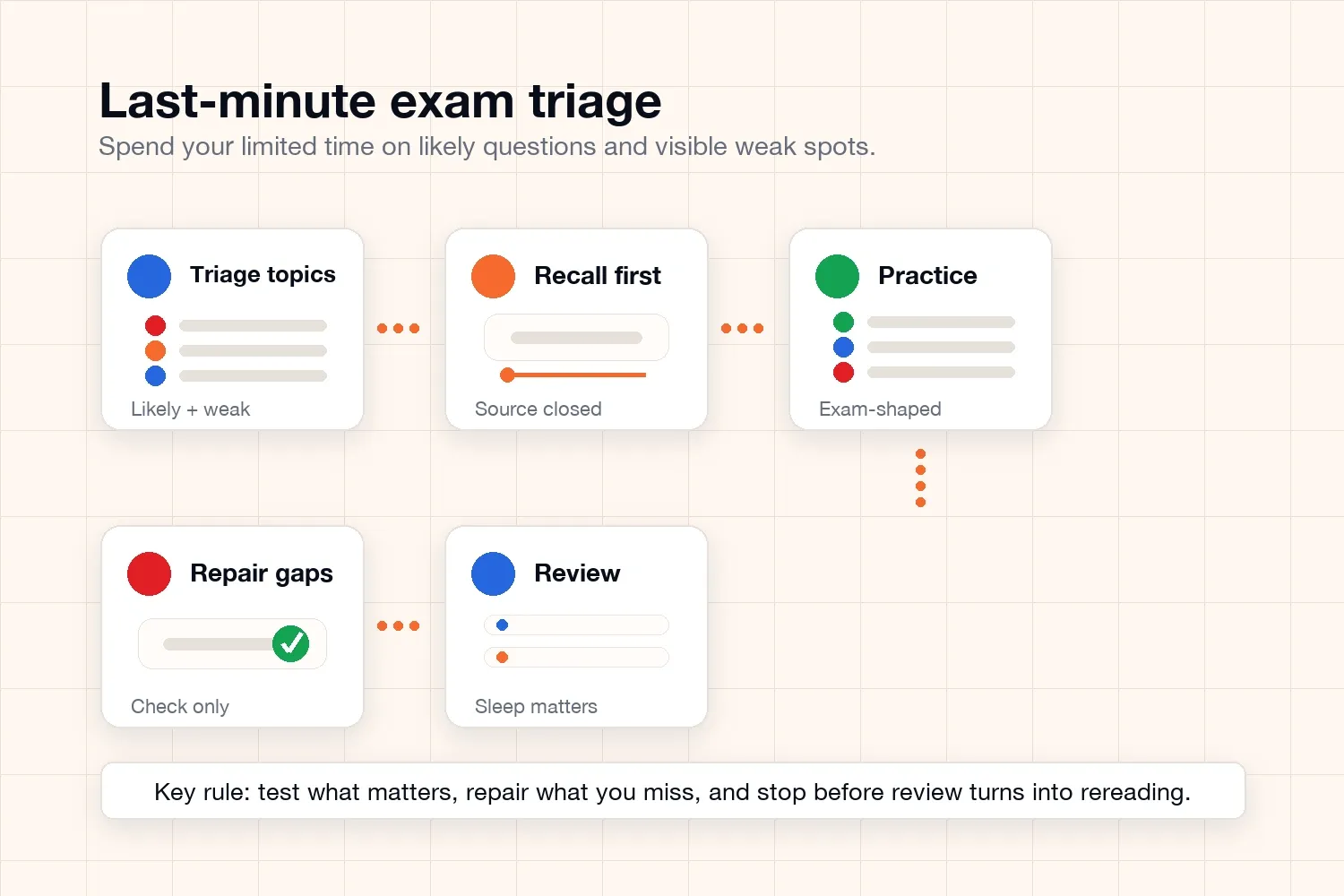 A five-step last-minute exam triage workflow: prioritize topics, recall from memory, practice exam-shaped questions, repair gaps, and review selectively.