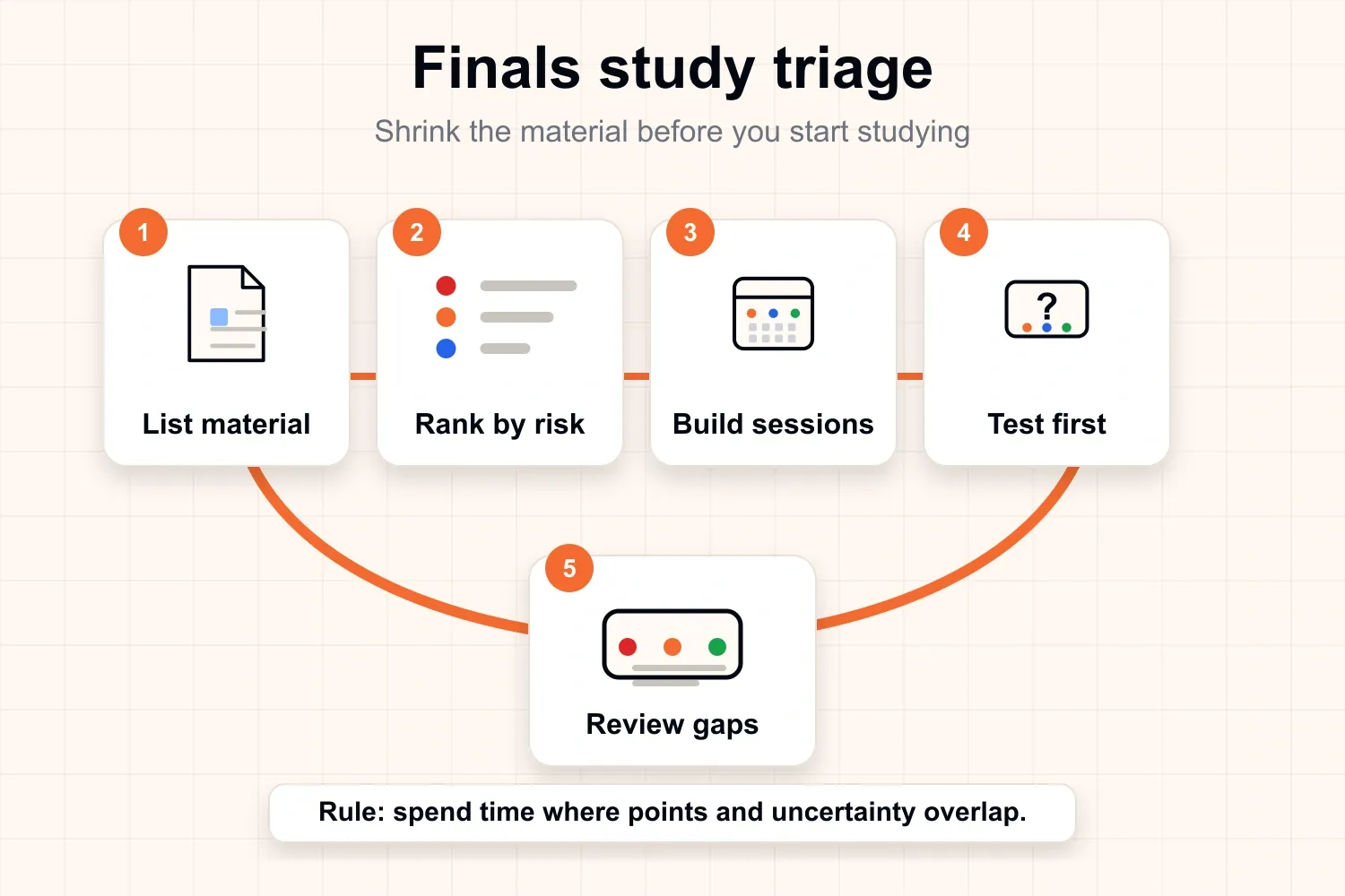 Finals study triage workflow showing material listing, risk ranking, study sessions, testing, and gap review