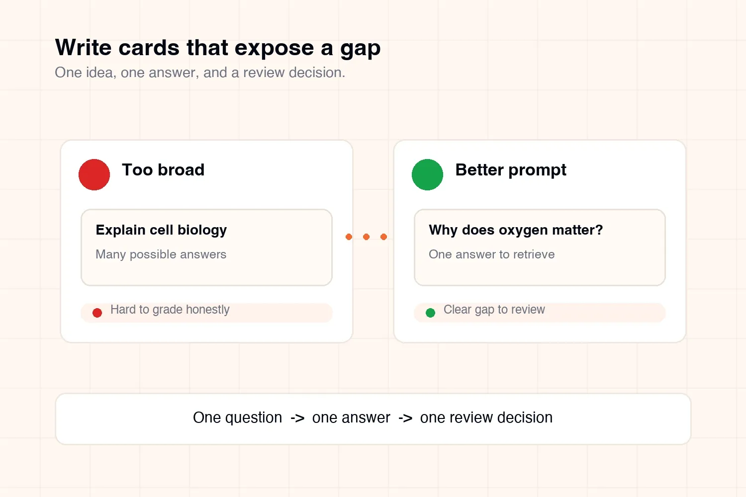 A broad flashcard prompt compared with a focused prompt that exposes one review gap