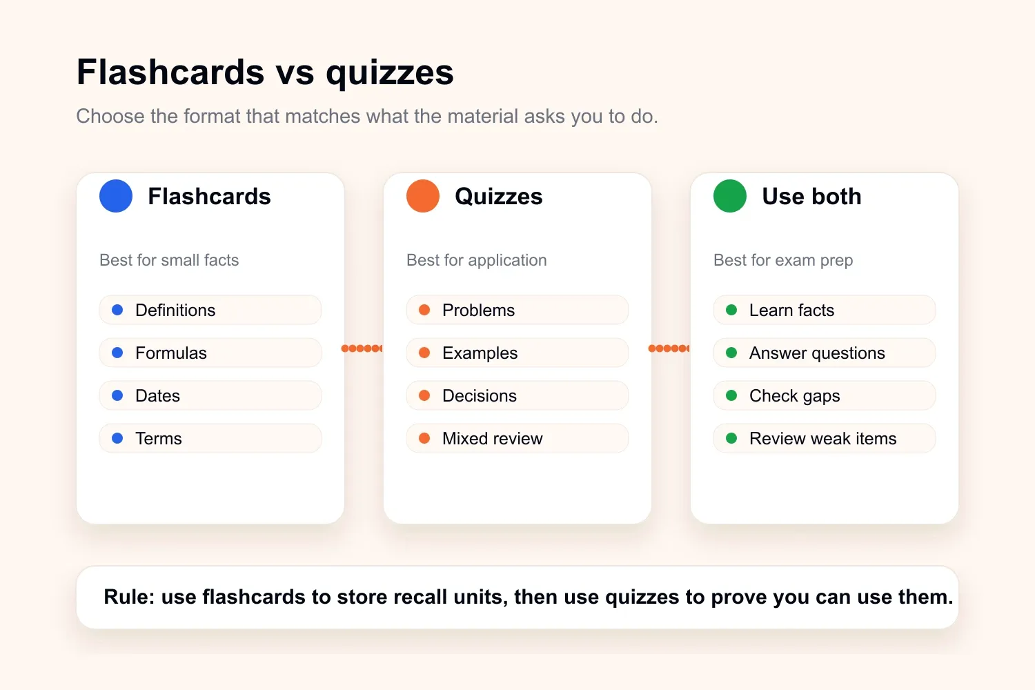 A comparison guide showing when to use flashcards, when to use quizzes, and when to combine both