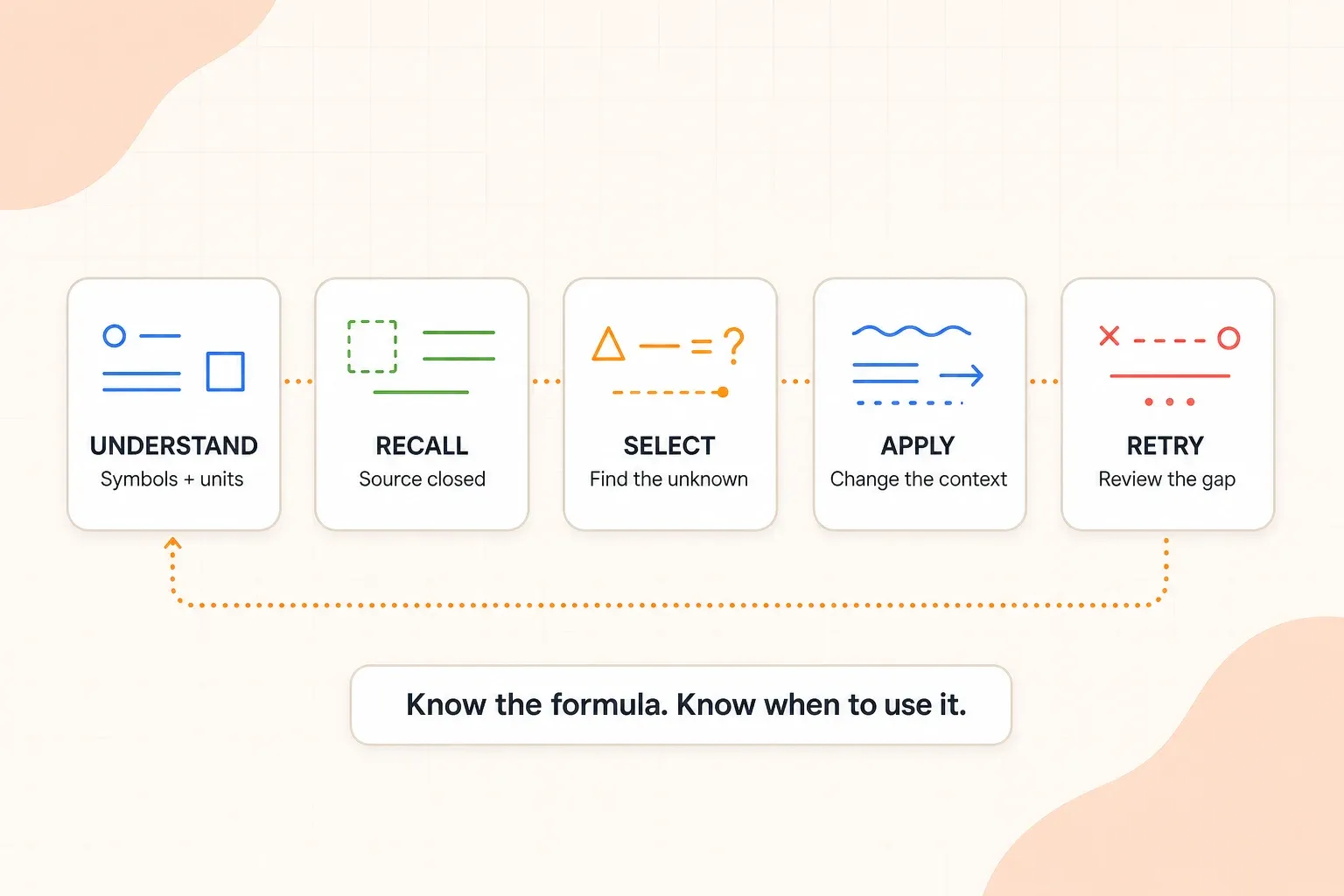 Formula learning workflow showing understand, recall, select, apply, and retry steps.