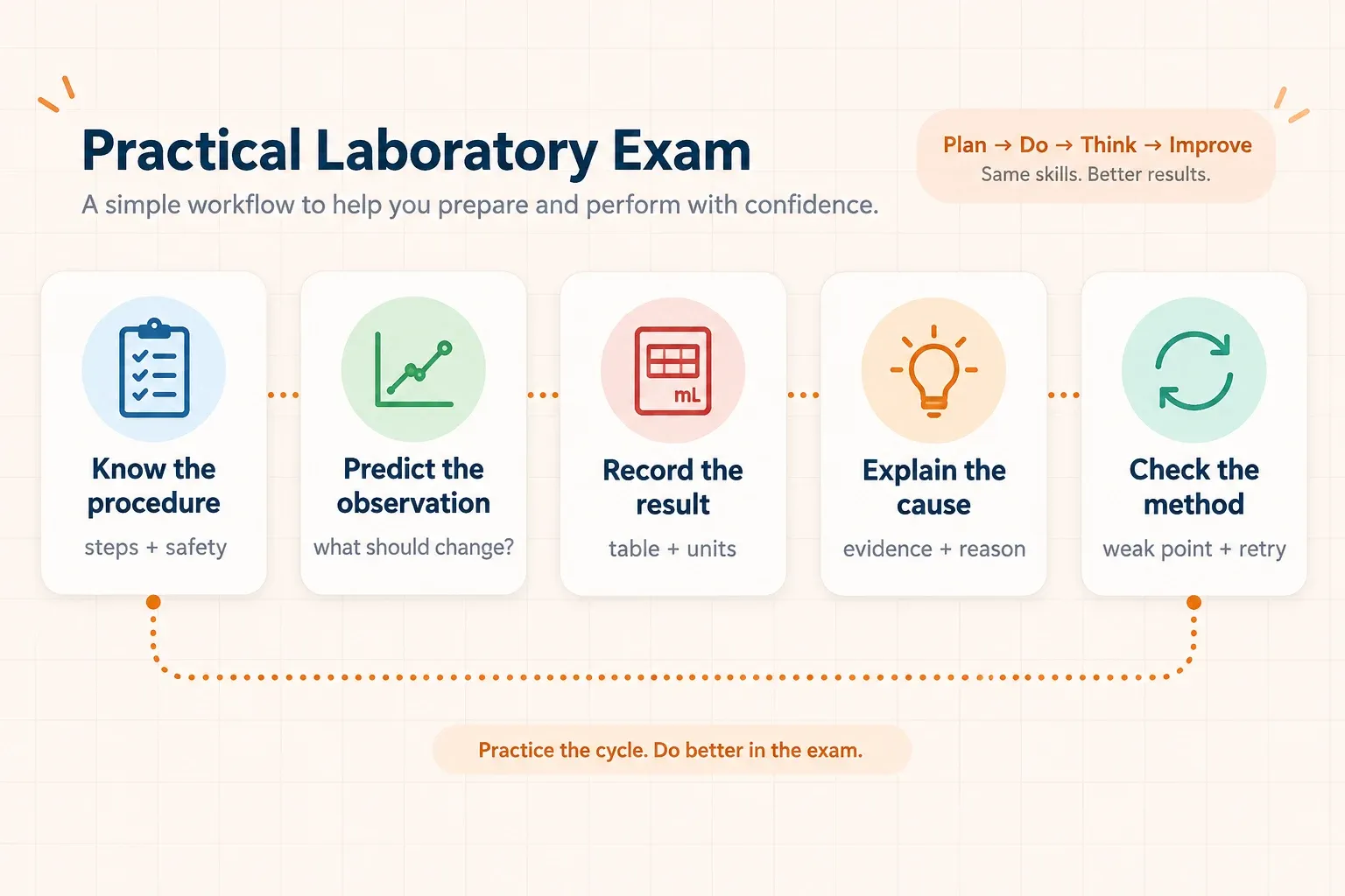 Practical laboratory exam workflow from procedure to observation, result, explanation, and review