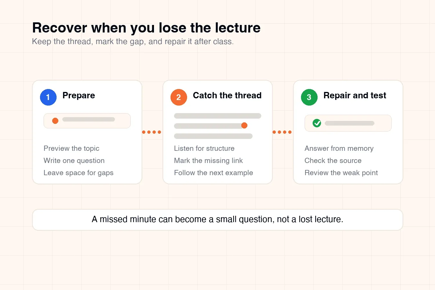 Three-step lecture recovery workflow: prepare, catch the thread, then repair and test