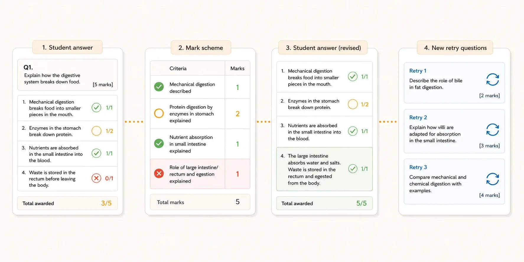 A concrete exam-marking workflow showing a student answer, mark scheme, revised answer, and retry questions.