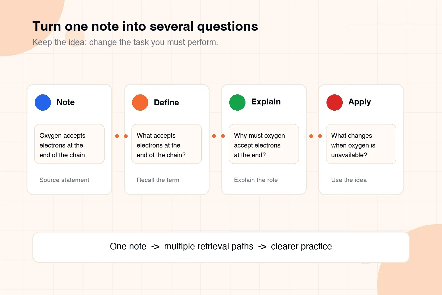Workflow showing one lecture note becoming definition, explanation, and application questions