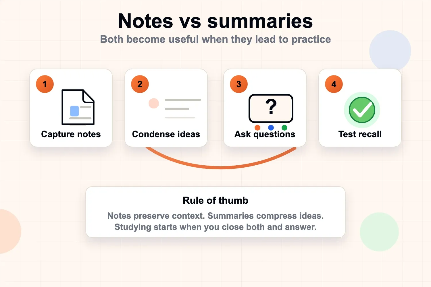 Notes vs summaries study loop showing capture notes, condense, ask questions, and test recall