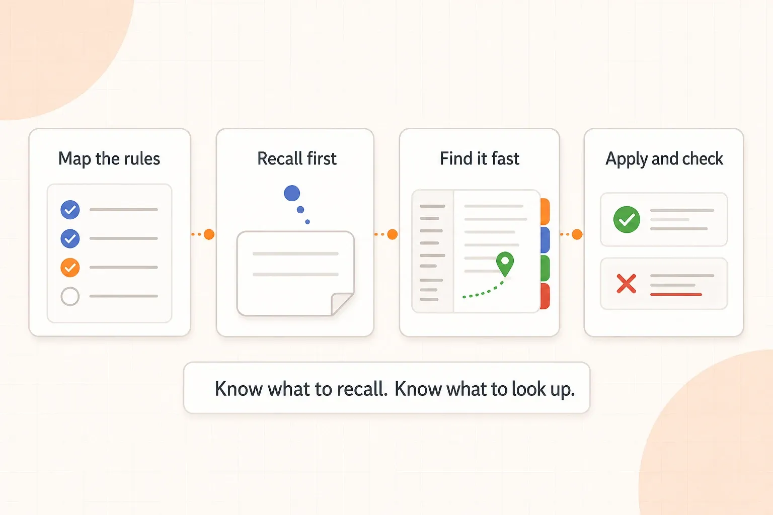 Open-book and closed-book exam preparation workflow showing source mapping, memory recall, reference navigation, and application practice
