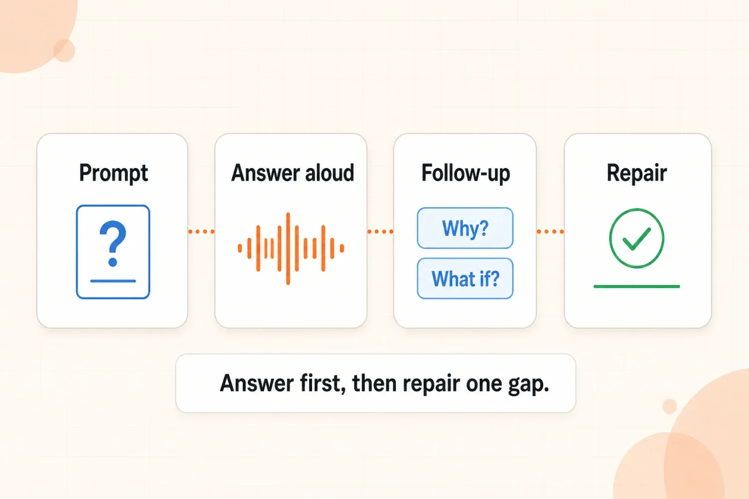 Oral exam preparation workflow showing a prompt, spoken answer, follow-up question, and one targeted repair.