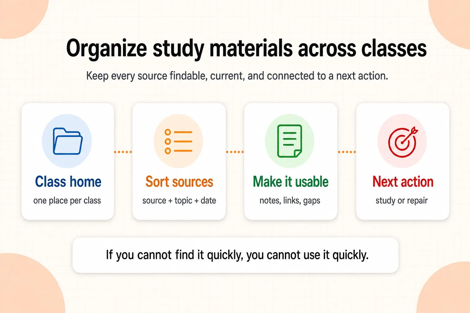 Study materials workflow showing class homes, source sorting, usable study work, and next actions