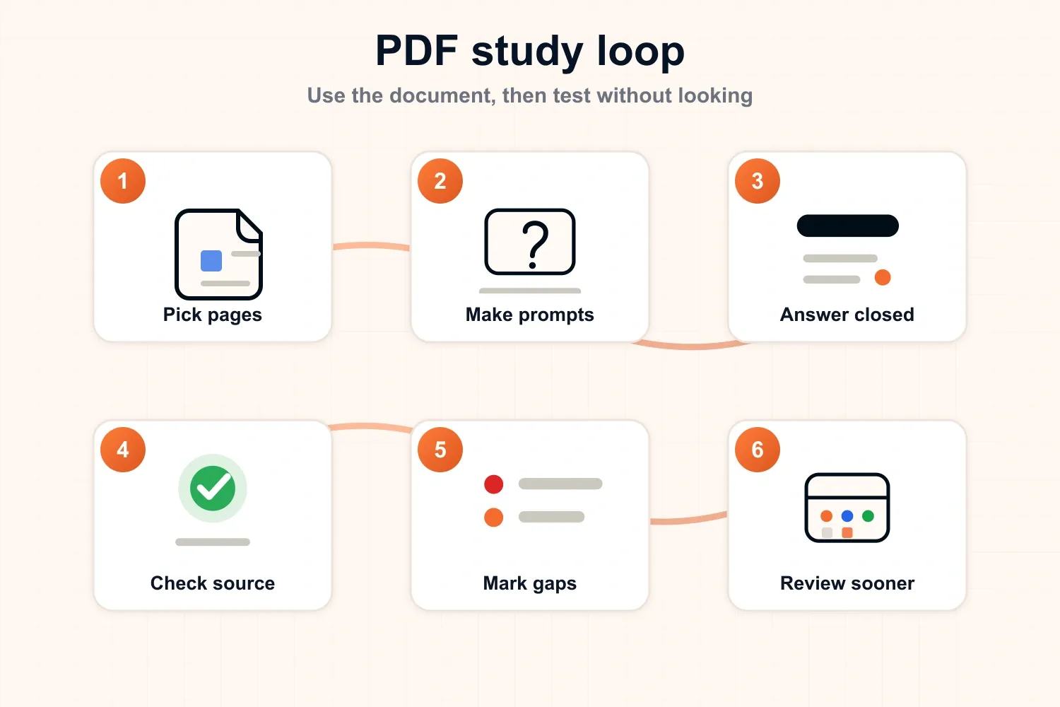 PDF study loop showing pages, prompts, closed-answer recall, source checking, gap marking, and review