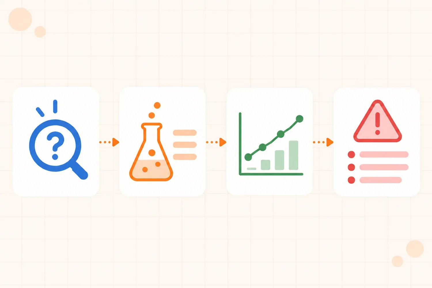 A scientific paper study workflow from research question to methods, results, and limitations
