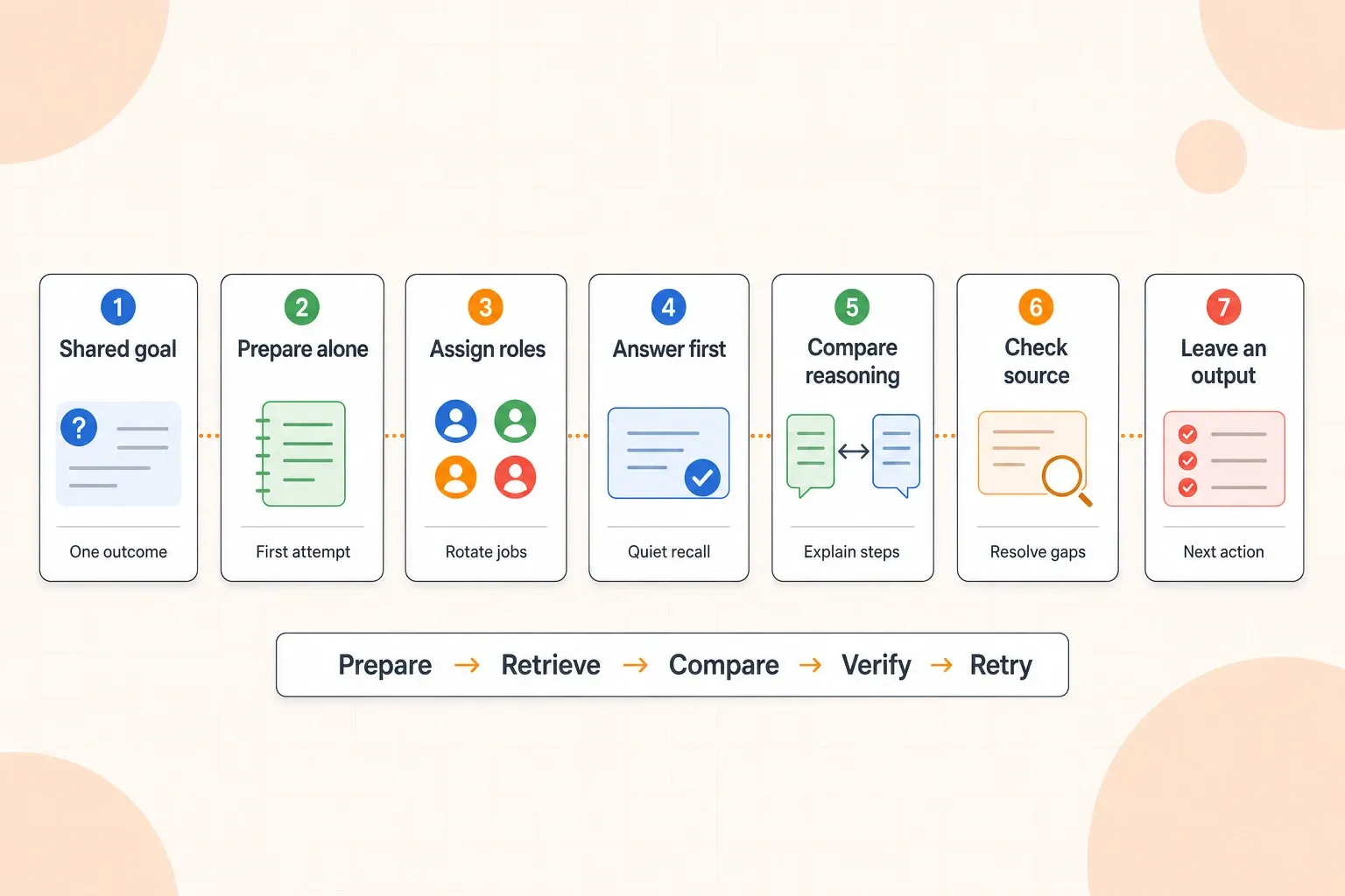 Effective study group workflow: set a shared goal, prepare individually, rotate roles, retrieve answers, compare reasoning, check the source, and leave with a next action.