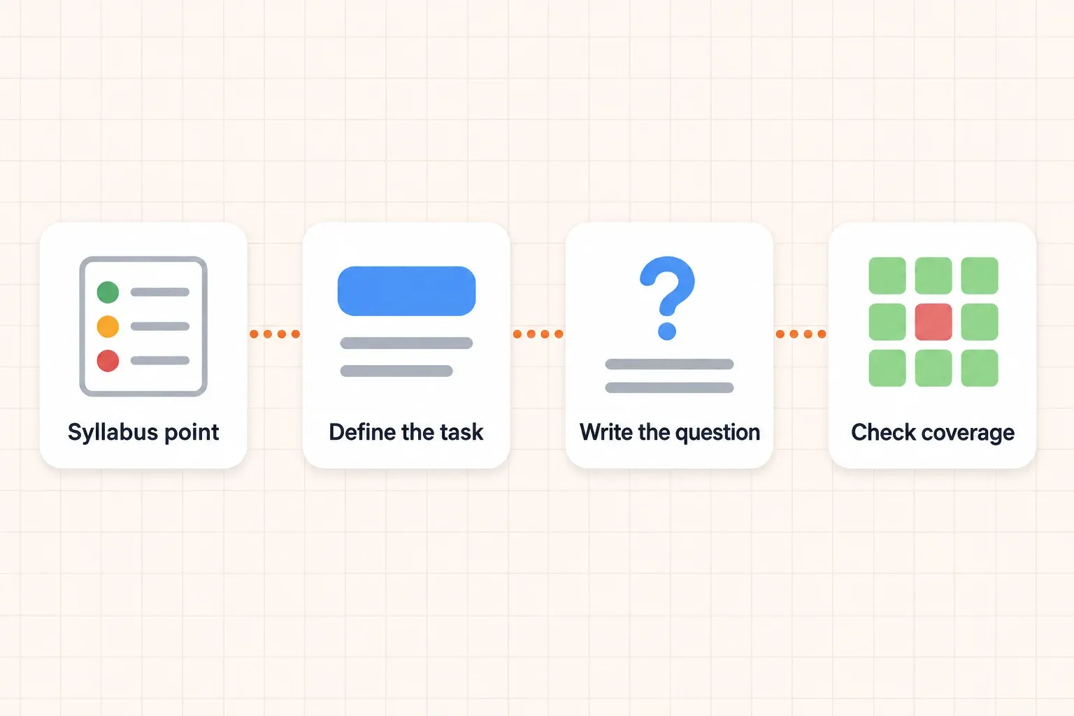 Workflow for turning a syllabus point into a study question and checking coverage