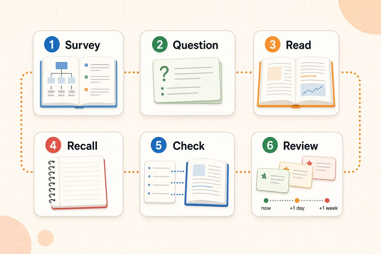 Textbook study workflow showing survey, question, read, recall, check, and review steps.