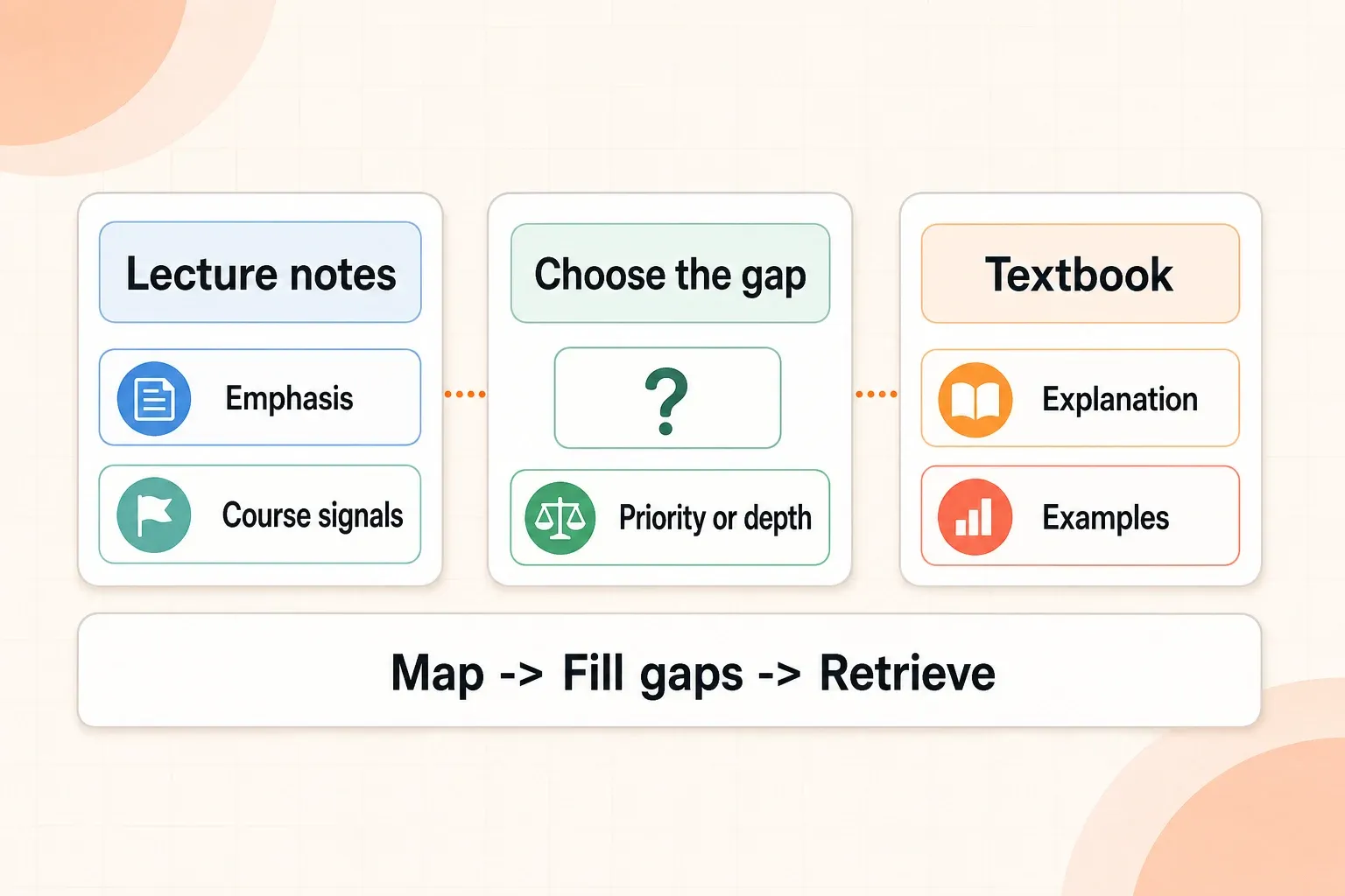 Textbook and lecture notes study workflow: map course signals, fill gaps, and retrieve.