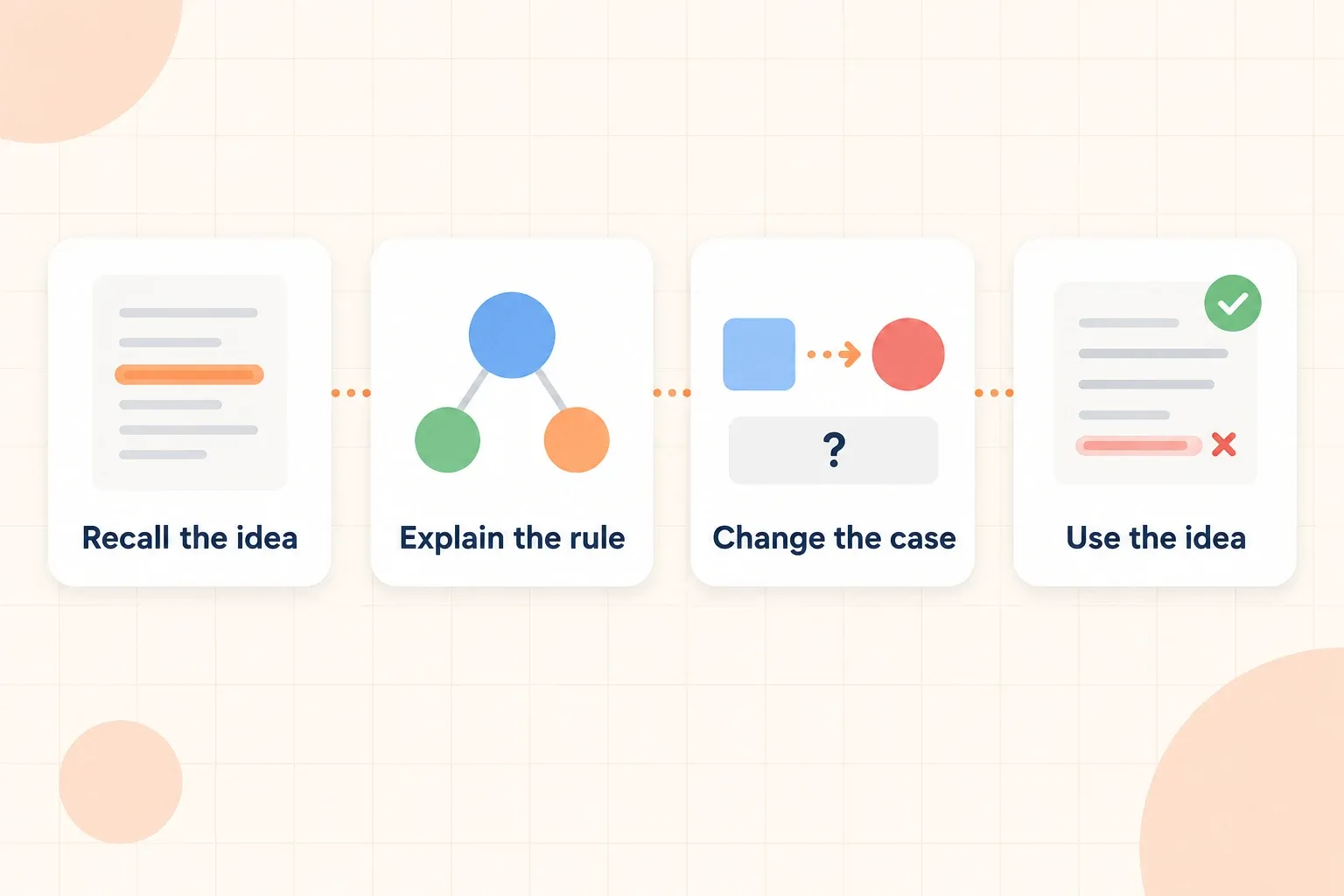 Study workflow from recalling an idea to explaining the rule, changing the case, and using the idea