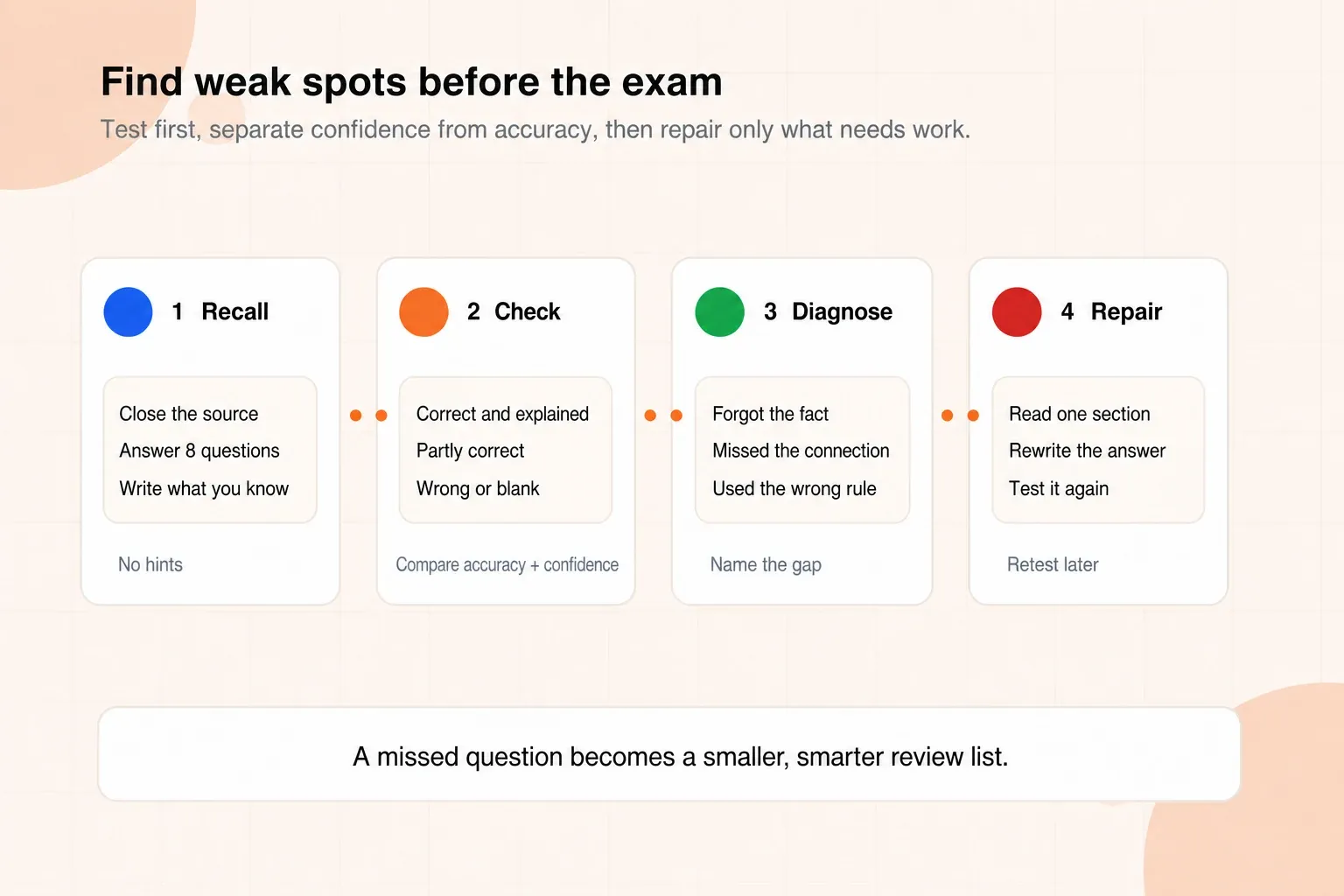 Workflow showing how a missed question becomes a targeted repair and a later retest