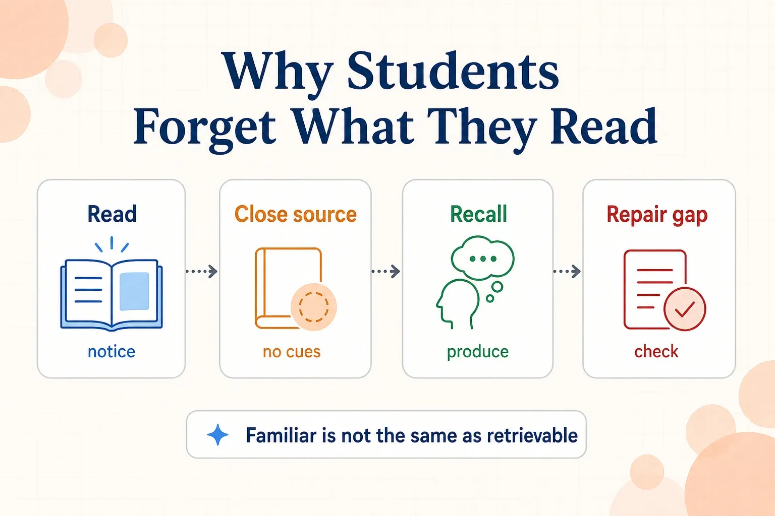 A four-step study loop showing reading, closing the source, recalling from memory, and repairing the gap.