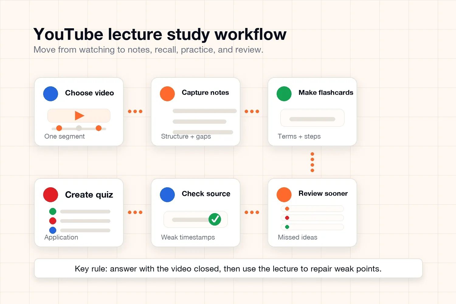Workflow diagram showing how to turn a YouTube lecture into notes, flashcards, quizzes, and review