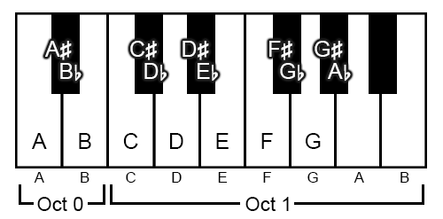 A diagram showing the music pitches on a piano keyboard.