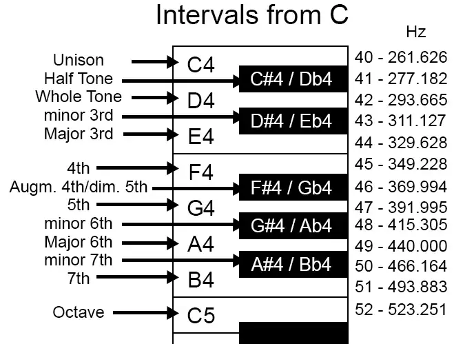 Intervals using the note C as the unison