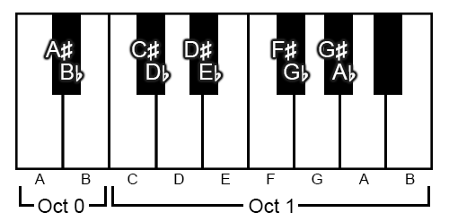 A diagram showing the altered notes on black keys of a piano keyboard, A♯/B♭, C♯/D♭, D♯/E♭, F♯/G♭ and G♯/A♭