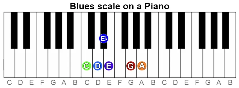 Blues scale on a piano