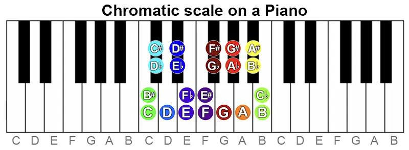 Chromatic scale on a piano