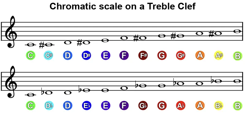Chromatic scale on a treble clef with flats and sharps