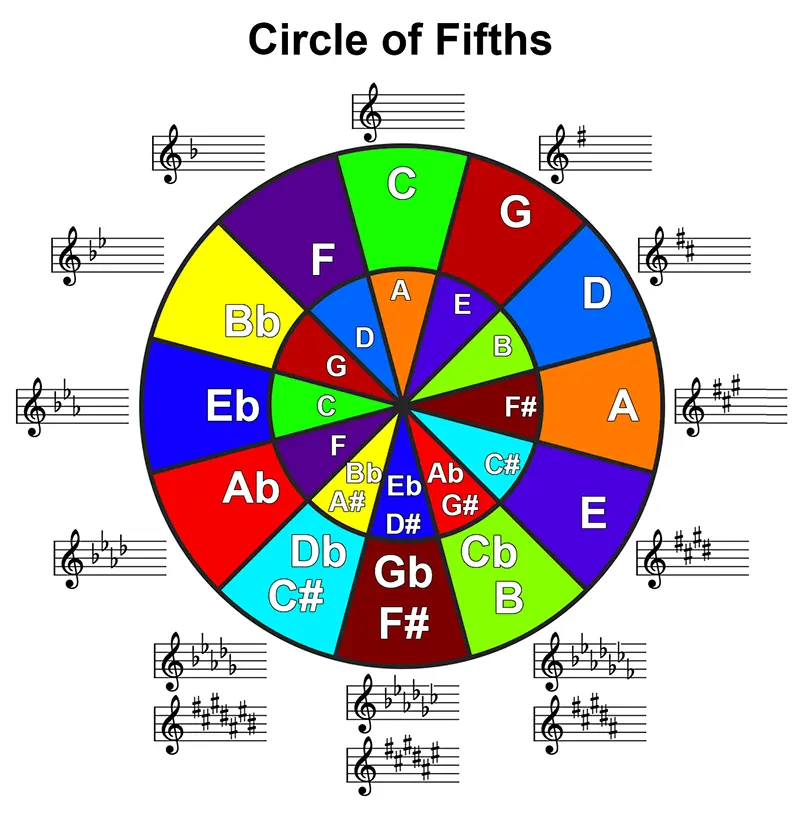 Circle of Fifths Diagram with colors and key signatures