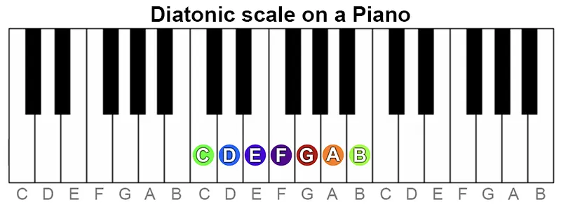 Diatonic scale on a Piano