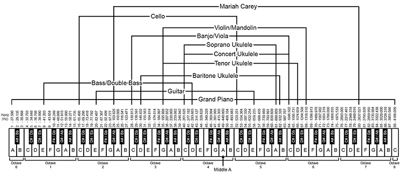 Frequencies of a Guitar, Bass, Ukuleles, Banjo, Mandolin, Violin, Viola and Double Bass compared to a that of grand piano.