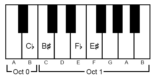 A diagram showing notes on white keys of a piano keyboard, B/C♭, C/B♯, E/F♭ and F/E♯