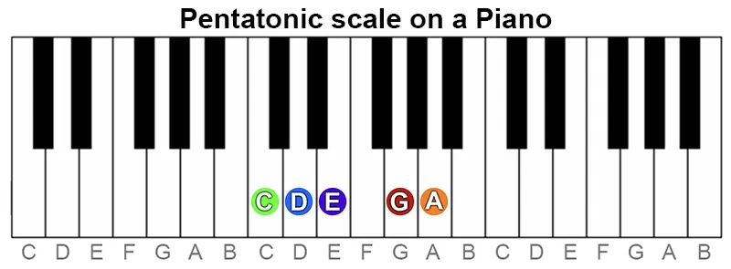 Pentatonic on a Piano