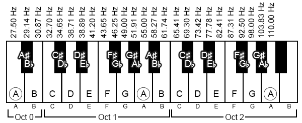 The frequency of 'A' doubles every octave above