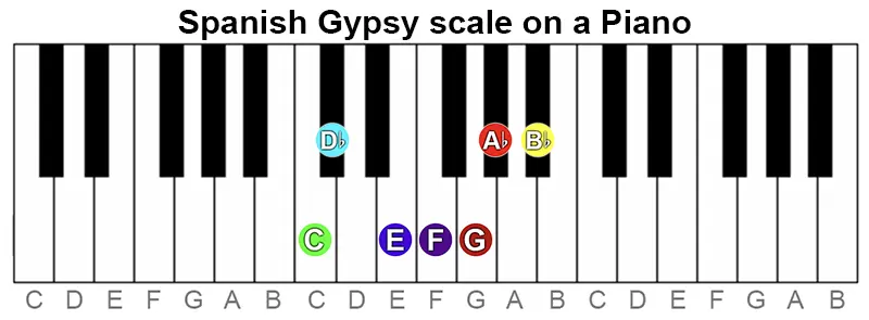 Spanish Gypsy scale on a Piano
