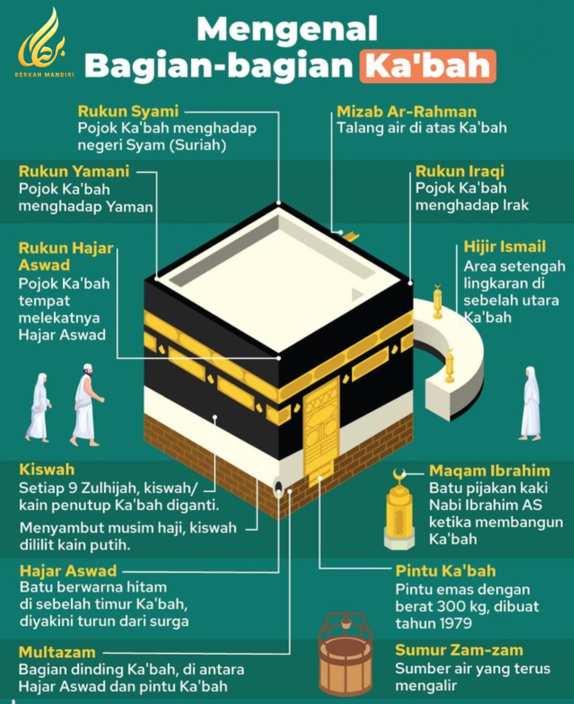 Infografik Ka'bah
