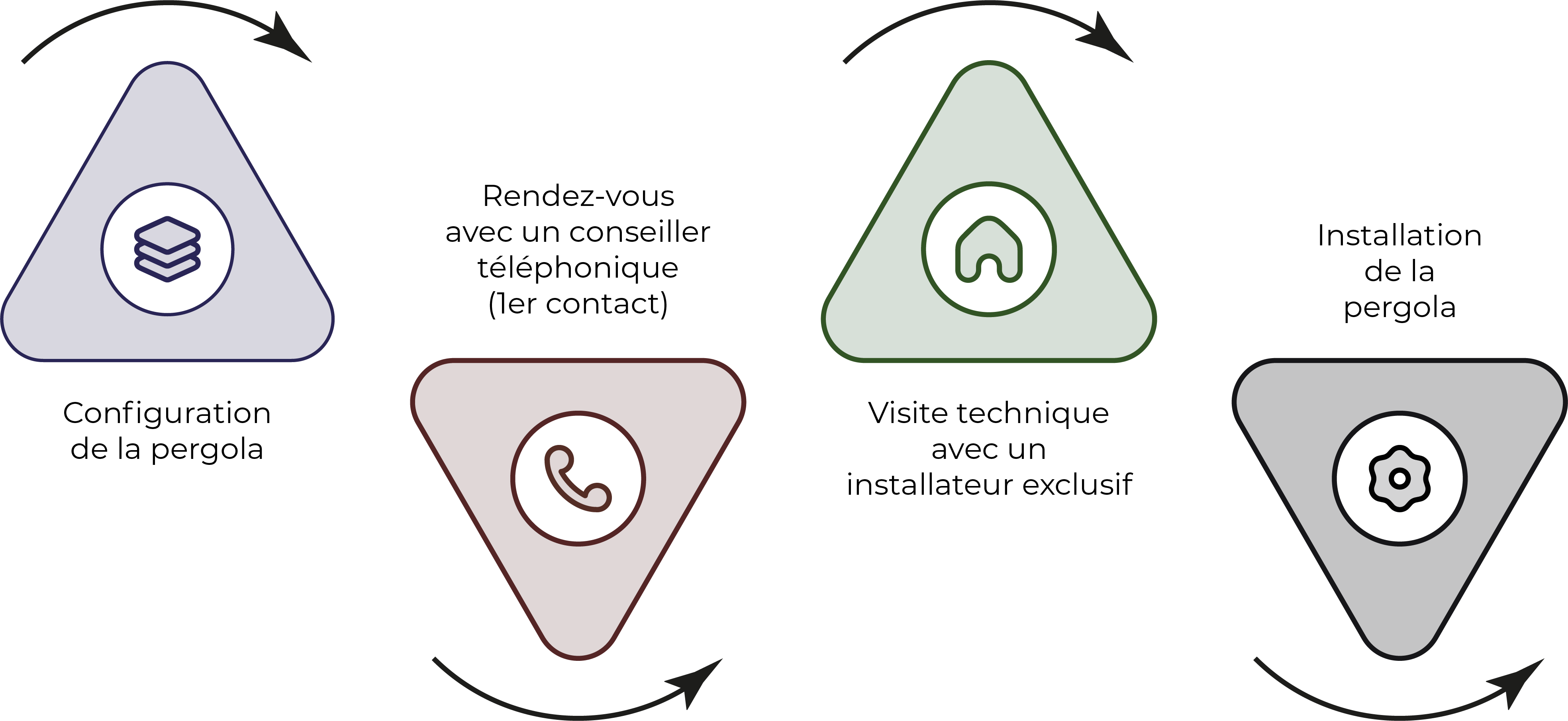 Les étapes de votre projet