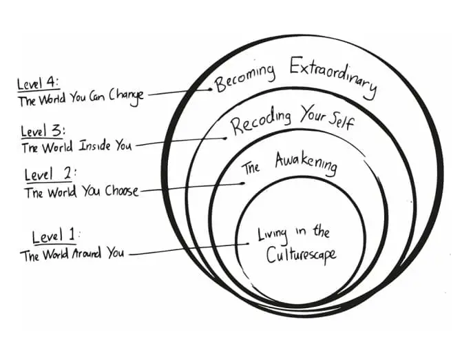 The 5 Stages of Consciousness Evolution