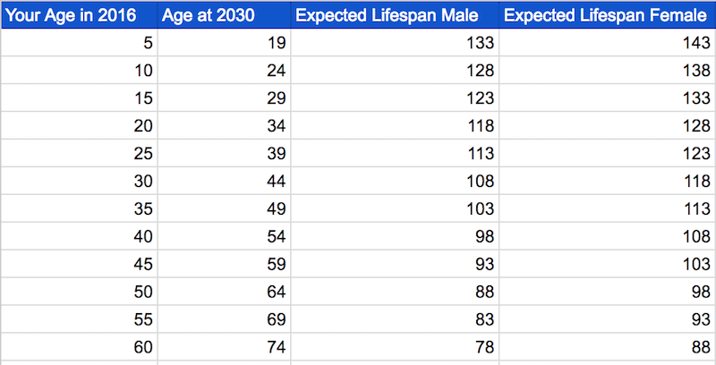 chart health age