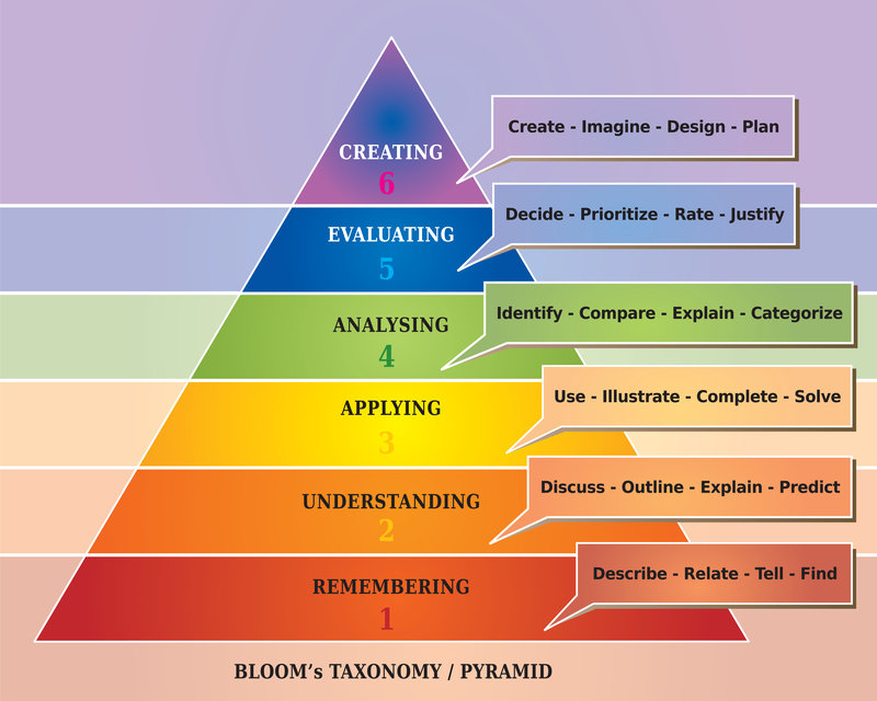bloom's taxonomy critical thinking questions