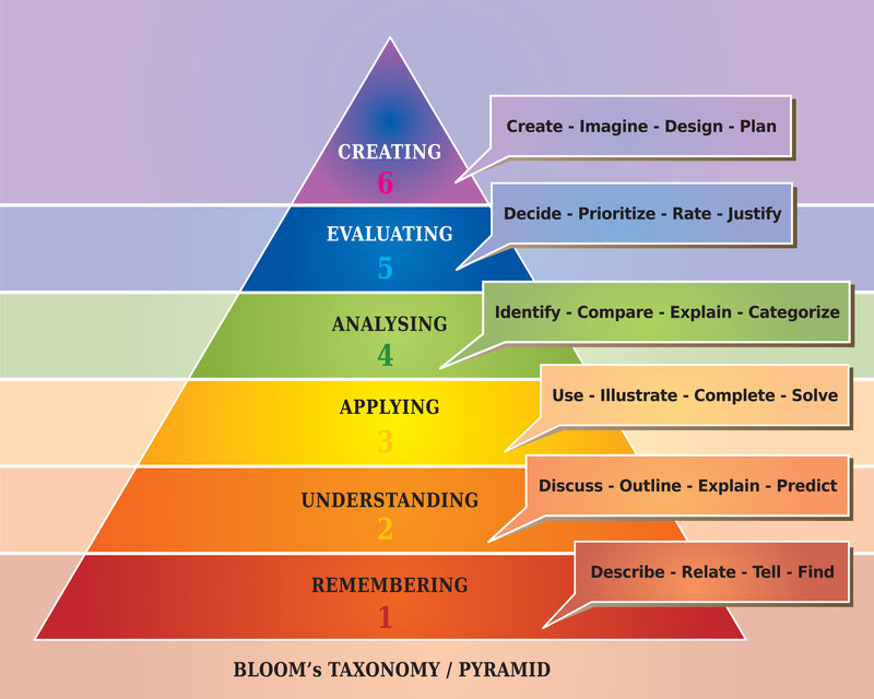 remembering, understanding, applying, analysing, evaluatating, creating