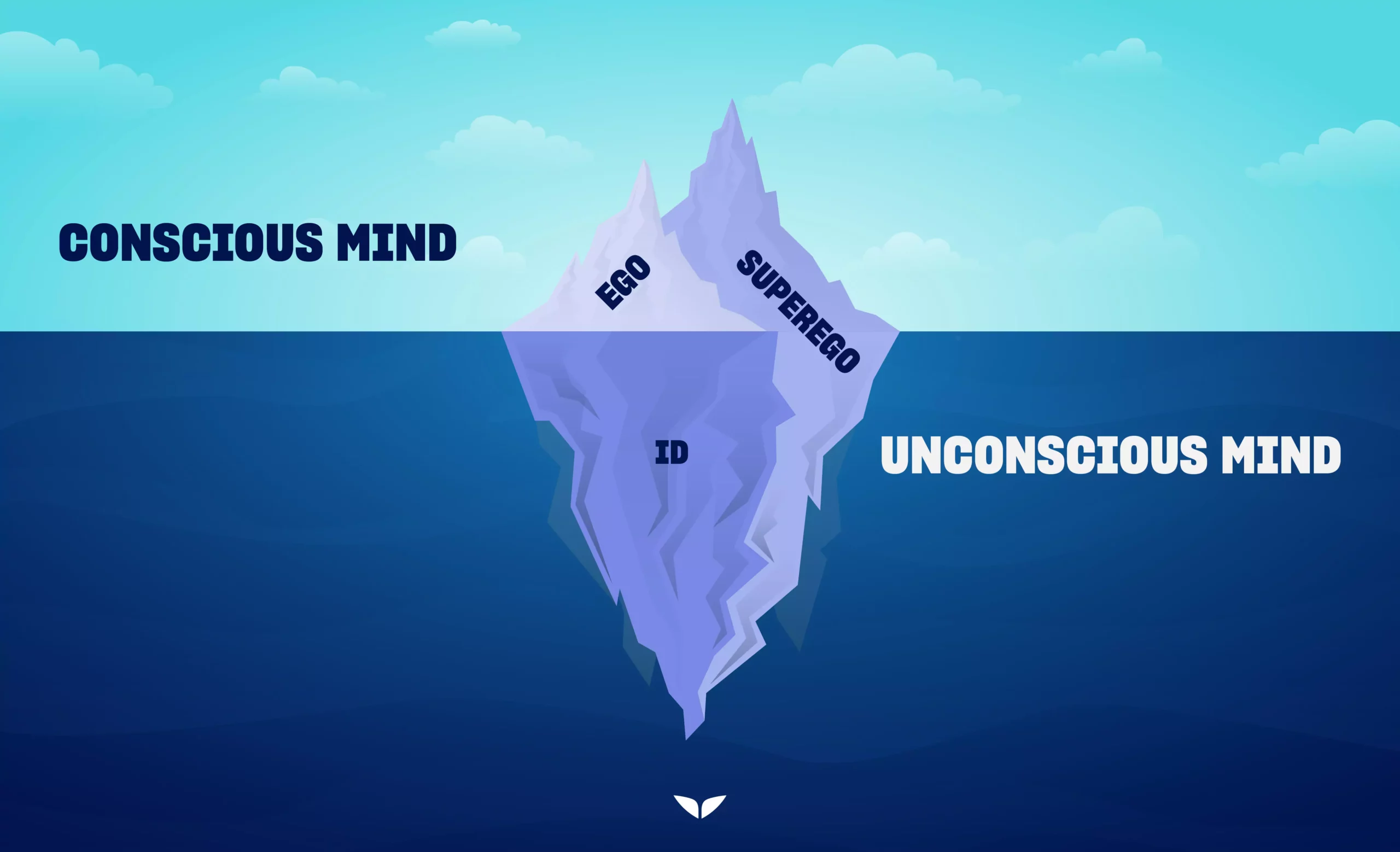 n iceberg diagram of Freud’s model of the mind, showing the conscious mind above water and the unconscious mind below, with the ego, superego, and id.