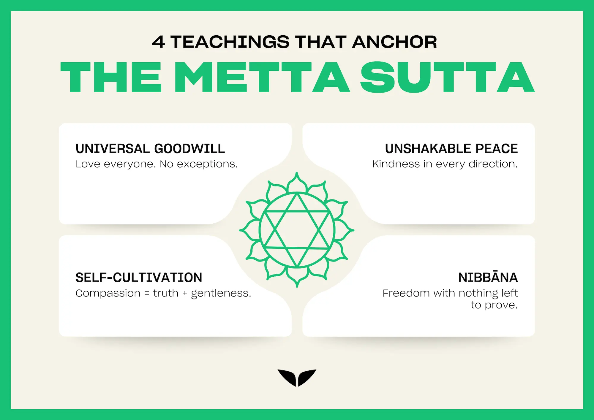 Infographic showing the four core teachings of the Metta Sutta—universal goodwill, self-cultivation, unshakable peace, and nibbāna