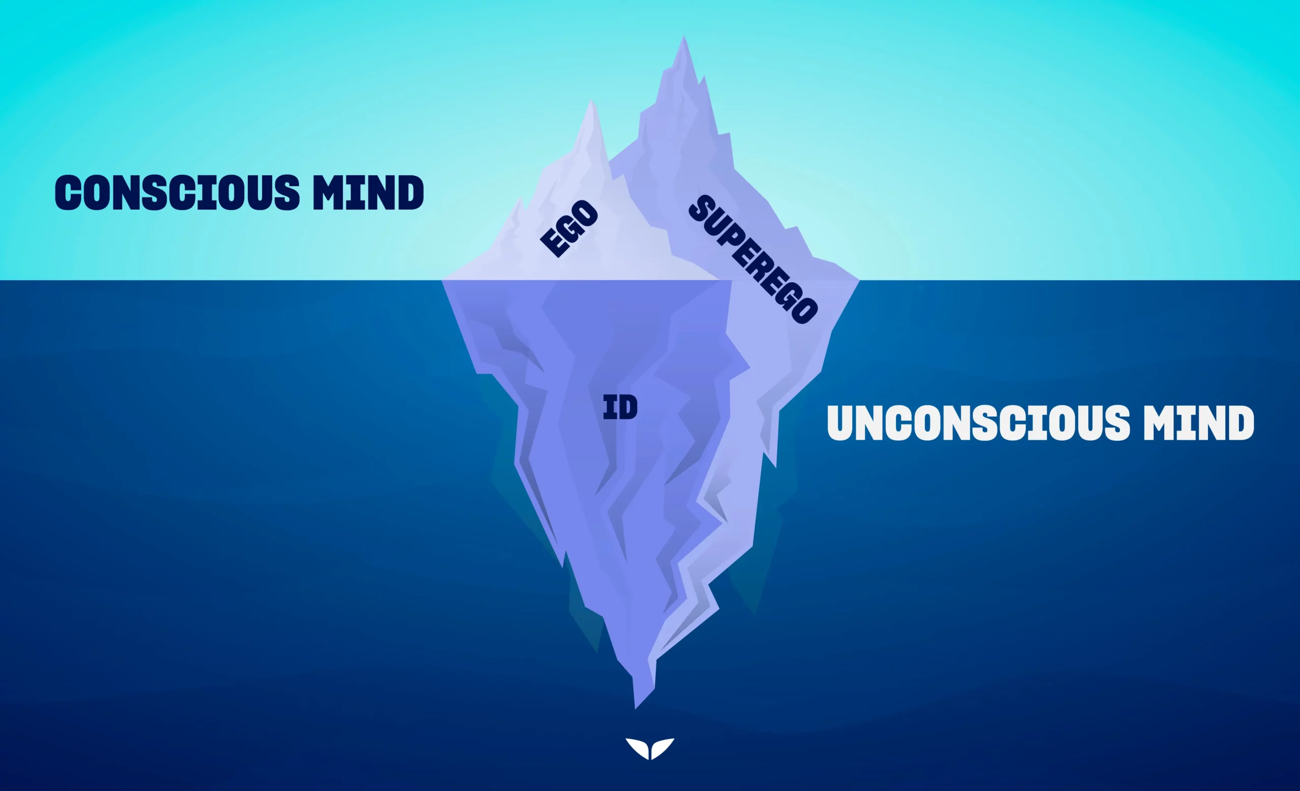 An illustrated iceberg diagram showing Freud’s model of the mind, with the ego and superego above water in the conscious mind and the id submerged in the unconscious mind.
