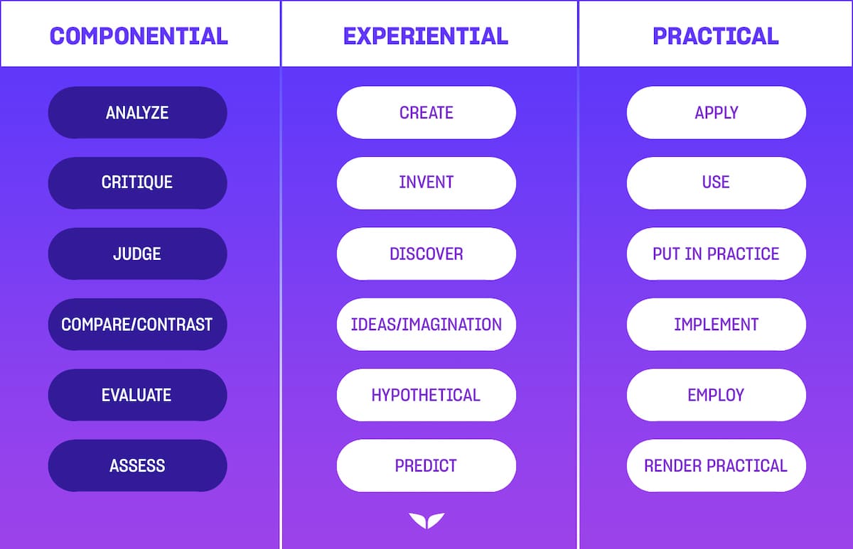 Triarchic Theory of Intelligence Chart